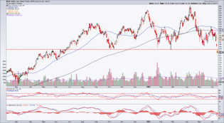 When a relatively ‘defensive’ sector is doing this… – Notes From the Rabbit Hole