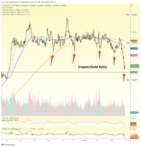copper/gold ratio