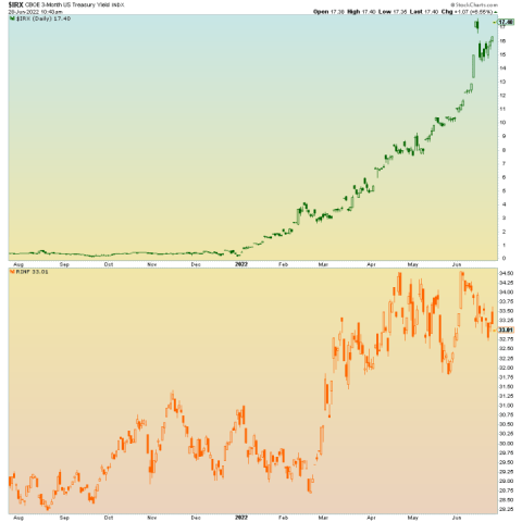 T-Bill yield up, RINF down today – Notes From the Rabbit Hole