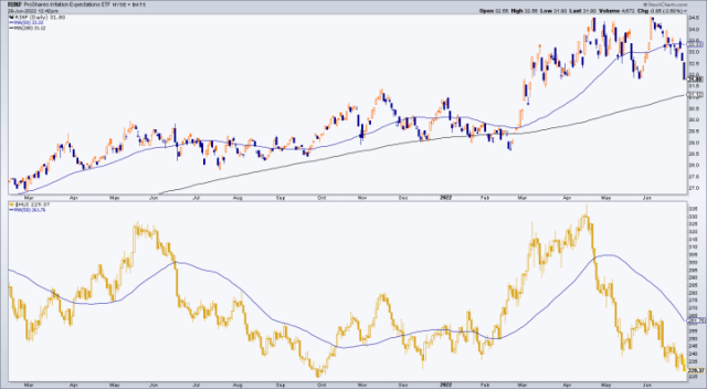inflation expectations and gold stocks