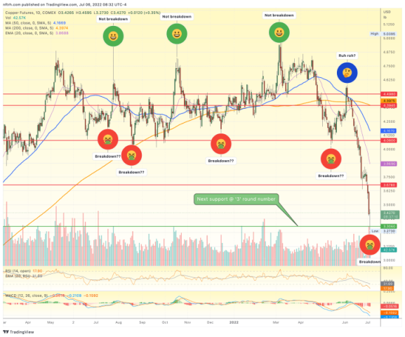 Copper hits ’round number’ support at $3/lb. – Notes From the Rabbit Hole