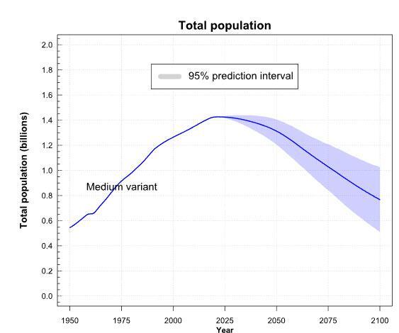 total population china.jpg (563×470)
