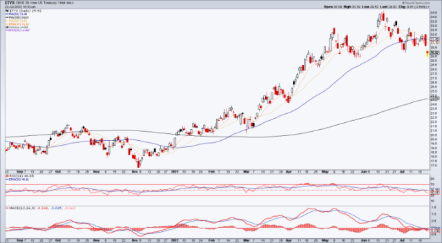 30 year treasury bond yield