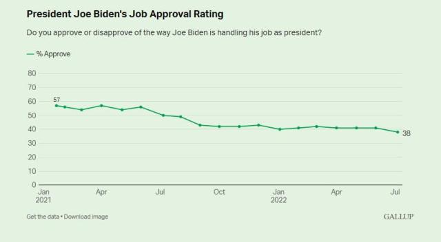 biden approval rating gallup.jpg (812×447)
