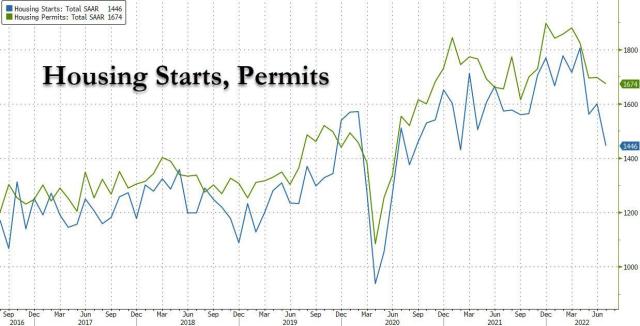 housing starts permits aug 22.jpg (1238×631)
