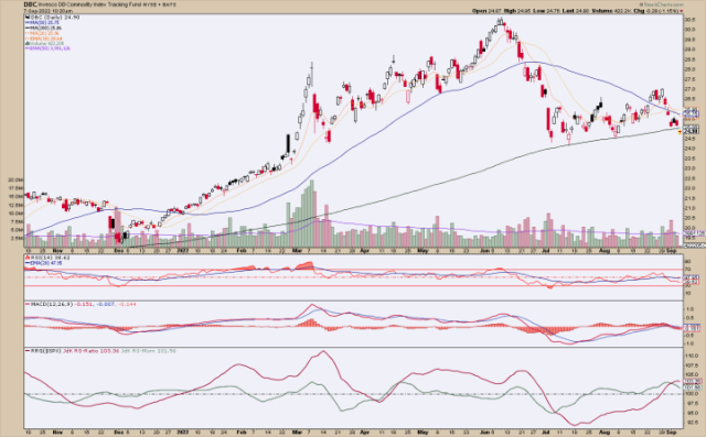 Commodity tracker dunks below the SMA 200 – Notes From the Rabbit Hole