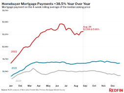 mortgage payments up 38%.png (1200×900)