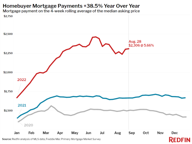 mortgage payments up 38%.png (1200×900)