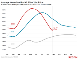 average home selling before list price.png (1200×900)