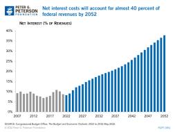 Interest-national-debt-july-2022-chart-3.jpg (1000×750)