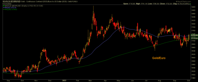 Gold in Euros holds trend – Notes From the Rabbit Hole