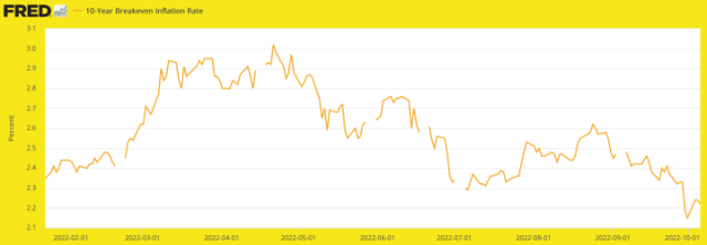 .75% rate hike probability rises with commodity bounce, inflation indicators go the other way – Notes From the Rabbit Hole