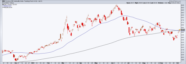.75% rate hike probability rises with commodity bounce, inflation indicators go the other way – Notes From the Rabbit Hole