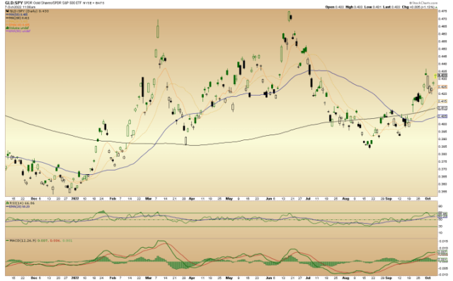 Gold in relation to broad US stocks (SPX), fyi… – Notes From the Rabbit Hole