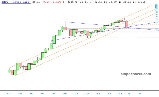 slopechart_INTC.jpg