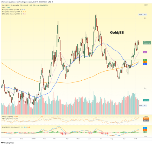 Au/ES, Au/HG & Au/Ag ratios (& USD) – Notes From the Rabbit Hole