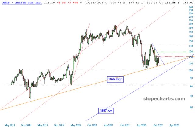 slopechart_AMZN.jpg