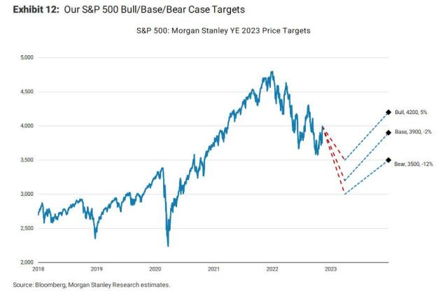 bull base bear case ms 2023.jpg (898×584)