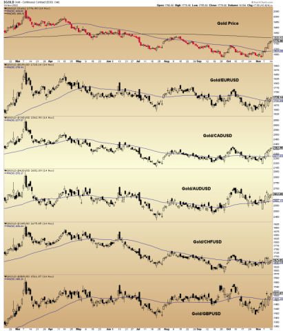 gold price in various global currencies
