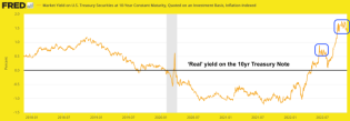 'real' 10 year Treasury yield