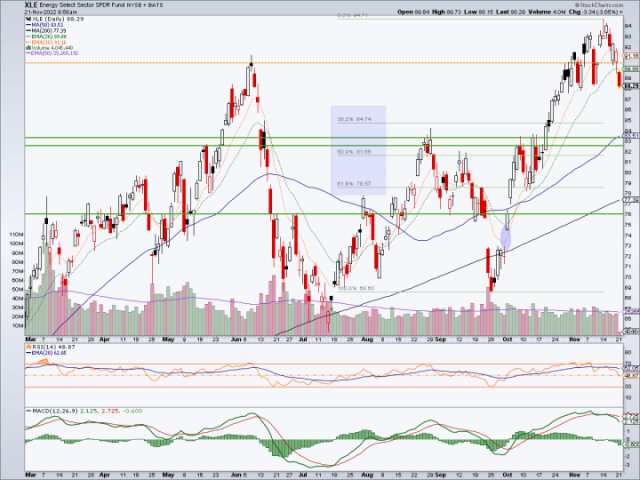 XLE, energy sector (oil and gas)