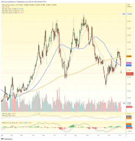 natural gas futures price