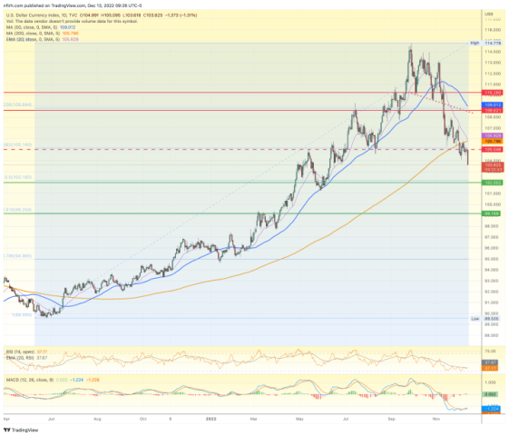 us dollar index (DXY), usd