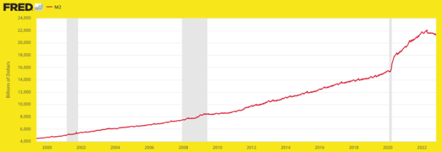 m2 money supply 