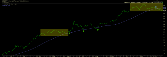 u.s. treasury yield rises after Fed raises rates (UST2Y)