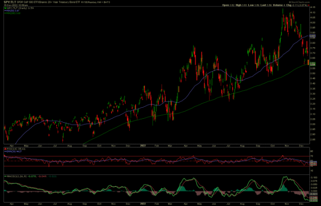 SPY vs. SP… err, TLTNotes From the Rabbit Hole