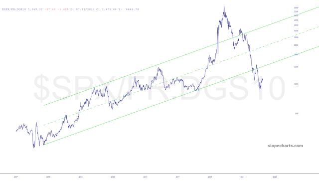 slopechart_$SPX/FR:DGS10.jpg