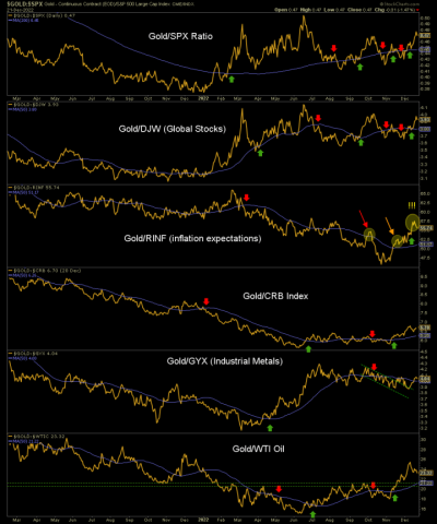 Gold vs. stock markets, commodities and inflation expectations