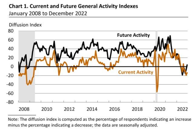 Philly Fed manufacturing survey for december
