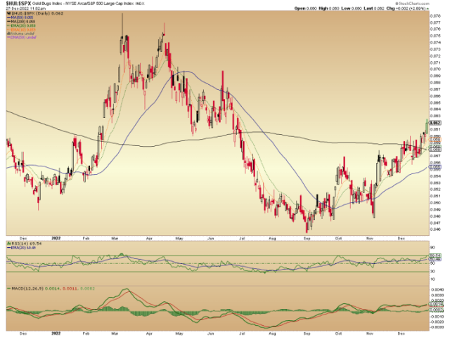 hui gold bugs index ratio to s&p 500 (HUI/SPX ratio)
