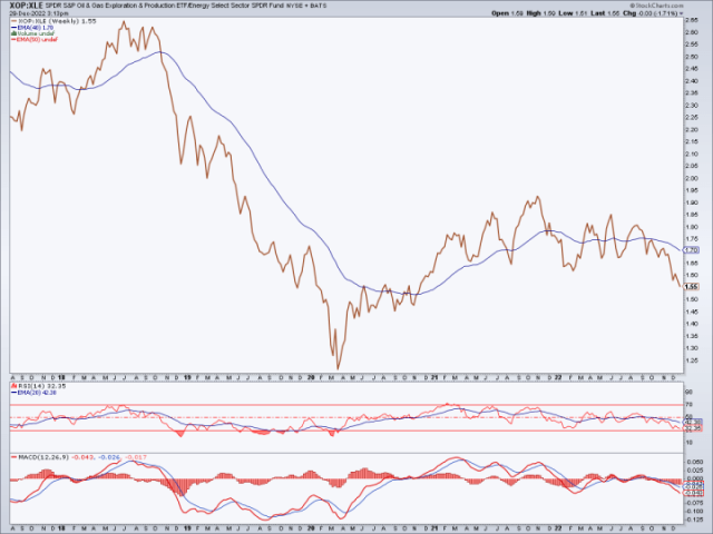 xop/xle ratio of energy sector internals
