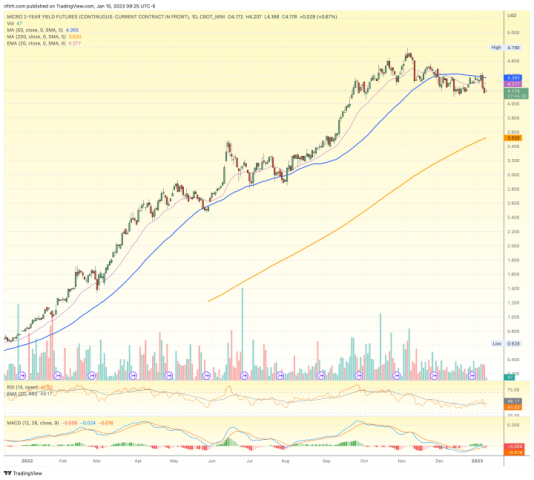 2 year Treasury bond yield
