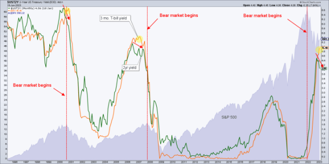 2 year US Treasury bond yield