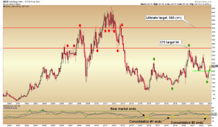 hui gold bugs index, monthly chart
