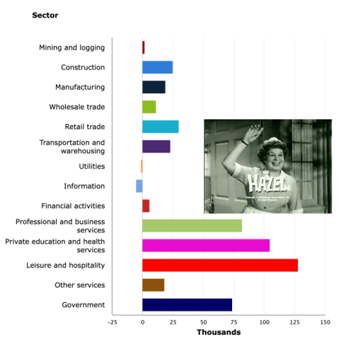 January Payrolls +517,000 | Notes From the Rabbit Hole