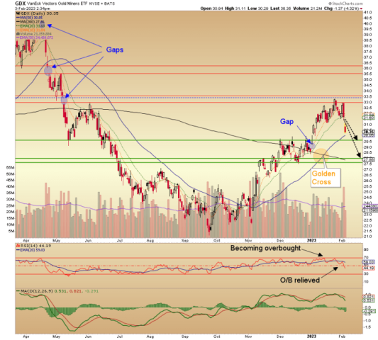 GDX Golden Cross: a price paid | Notes From the Rabbit Hole