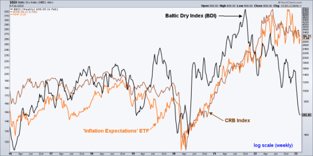 Baltic Dry Index, commodities & inflationNotes From the Rabbit Hole