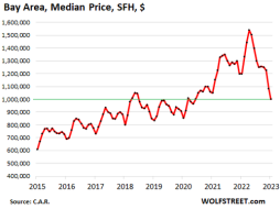 San Francisco Bay Area Housing Market Crashes, Prices Plunge 35% From Crazy Peak | ZeroHedge