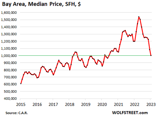 San Francisco Bay Area Housing Market Crashes, Prices Plunge 35% From Crazy Peak | ZeroHedge