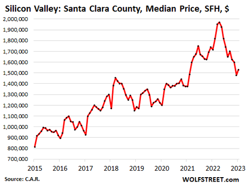 San Francisco Bay Area Housing Market Crashes, Prices Plunge 35% From Crazy Peak | ZeroHedge