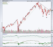 S&P 500 (SPX) weekly chart