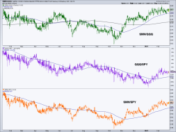 US stock market leadership: semiconductor stocks, tech stocks, broad market stocks (SMH, QQQ, SPY)