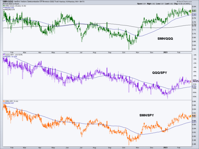 US stock market leadership: semiconductor stocks, tech stocks, broad market stocks (SMH, QQQ, SPY)