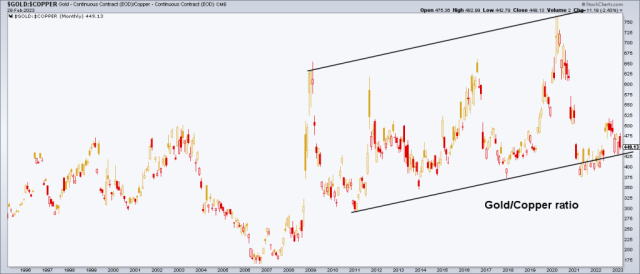 Gold/Copper ratio, monthly chart