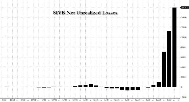 net unrealized losses SIVB_0.jpg (1278×691)
