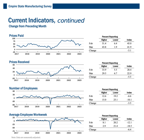 Empire State manufacturing survey